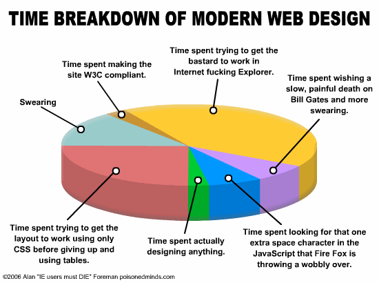 time-breakdown-of-modern-web-design