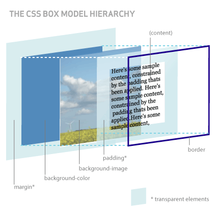 hicks 3d css box model